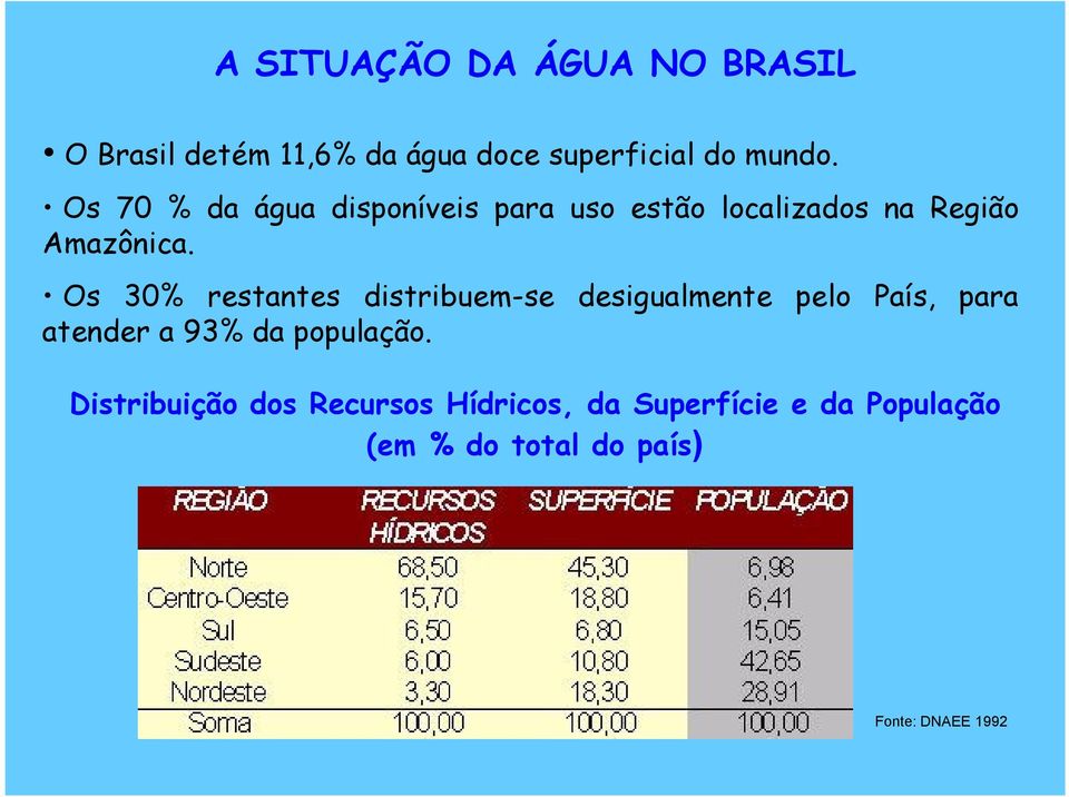 Os 30% restantes distribuem-se desigualmente pelo País, para atender a 93% da população.