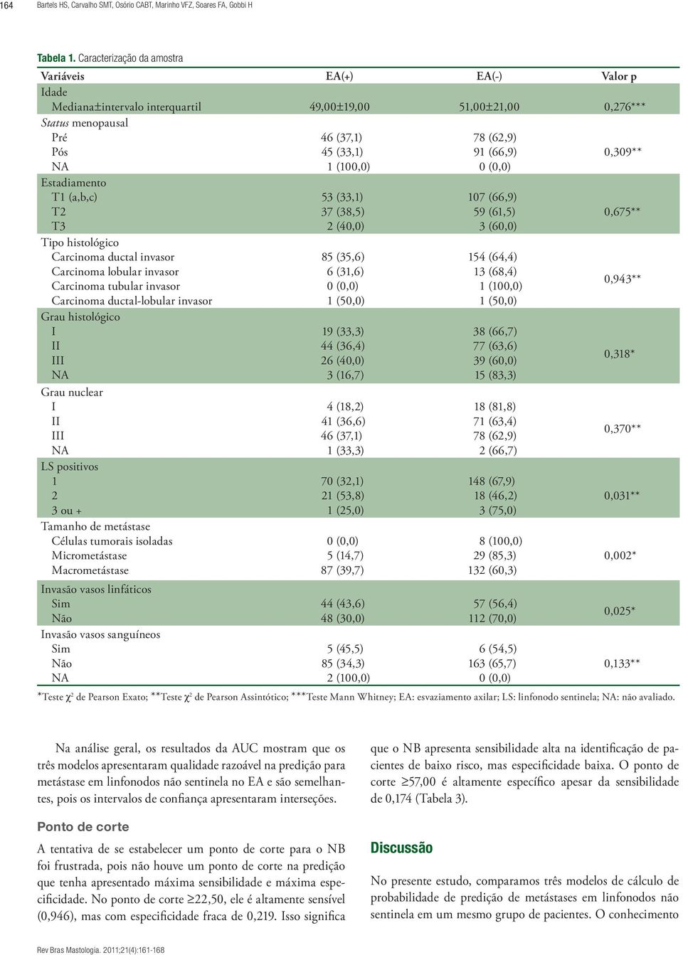 histológico Carcinoma ductal invasor Carcinoma lobular invasor Carcinoma tubular invasor Carcinoma ductal-lobular invasor Grau histológico I II III NA Grau nuclear I II III NA LS positivos 1 2 3 ou +