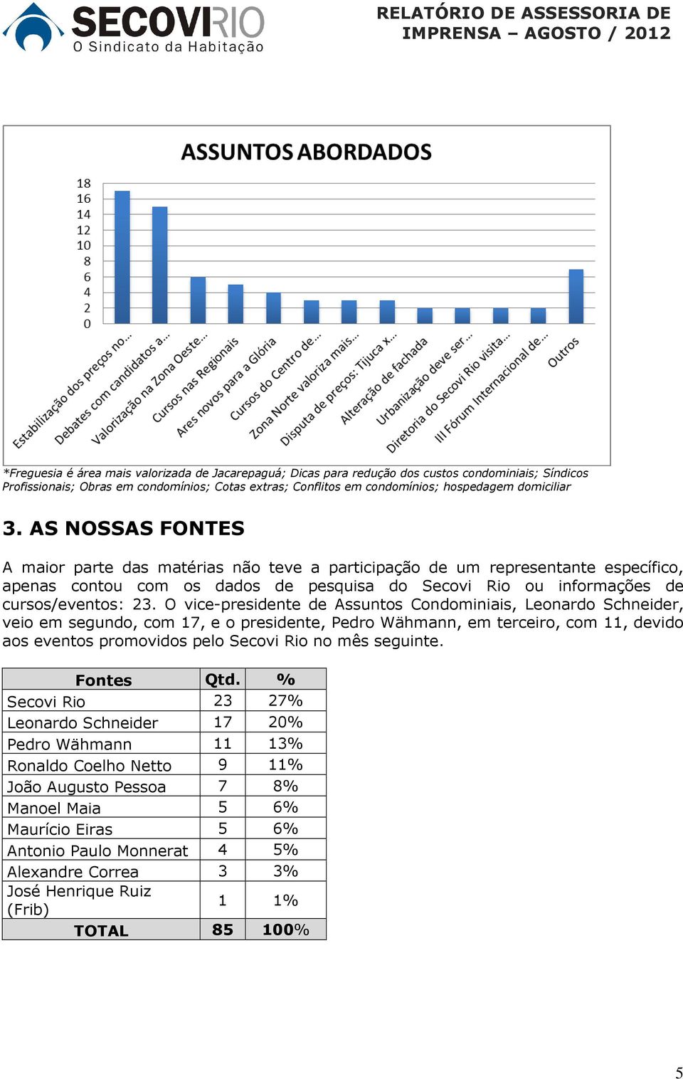 AS NOSSAS FONTES A maior parte das matérias não teve a participação de um representante específico, apenas contou com os dados de pesquisa do Secovi Rio ou informações de cursos/eventos: 23.
