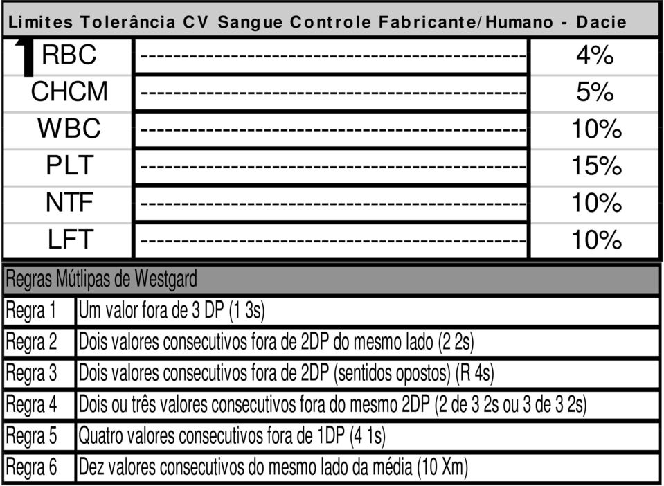 ----------------------------------------------- 10% Regras Mútlipas de Westgard Regra 1 Um valor fora de 3 DP (1 3s) Regra 2 Dois valores consecutivos fora de 2DP do mesmo lado (2 2s) Regra 3 Dois