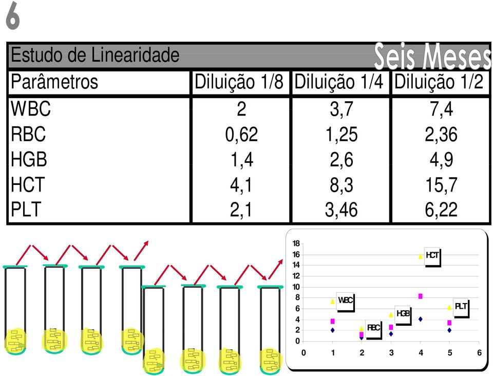 2,36 HGB 1,4 2,6 4,9 HCT 4,1 8,3 15,7 PLT 2,1 3,46