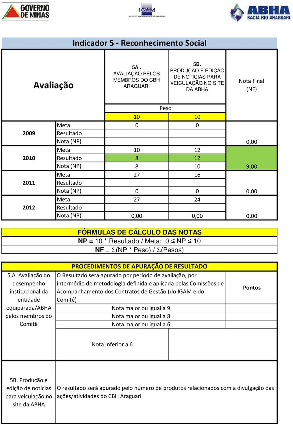 FÓRMULAS DE CÁLCULO DAS NOTAS NP = 10 * / Meta; 0 NP 10 NF = Σ(NP * Peso) / Σ(Pesos) PROCEDIMENTOS DE APURAÇÃO DE RESULTADO O será apurado por período de avaliação, por intermédio de metodologia