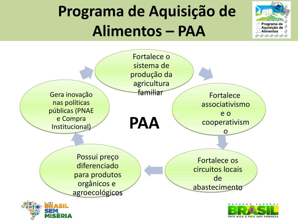 familiar PAA Fortalece associativismo e o cooperativism o Possui preço