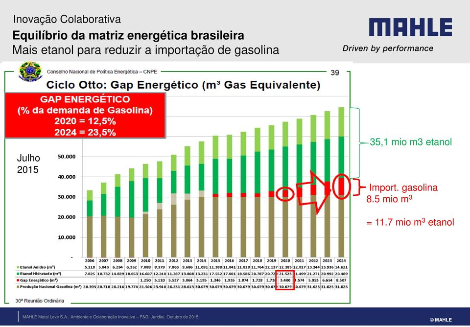 gasolina Julho 2015 35,1 mio m3 etanol