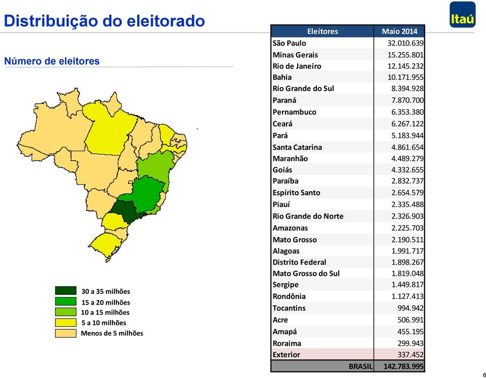 944 Santa Catarina 4.861.654 Maranhão 4.489.279 Goiás 4.332.655 Paraíba 2.832.737 Espírito Santo 2.654.579 Piauí 2.335.488 Rio Grande do Norte 2.326.903 Amazonas 2.225.