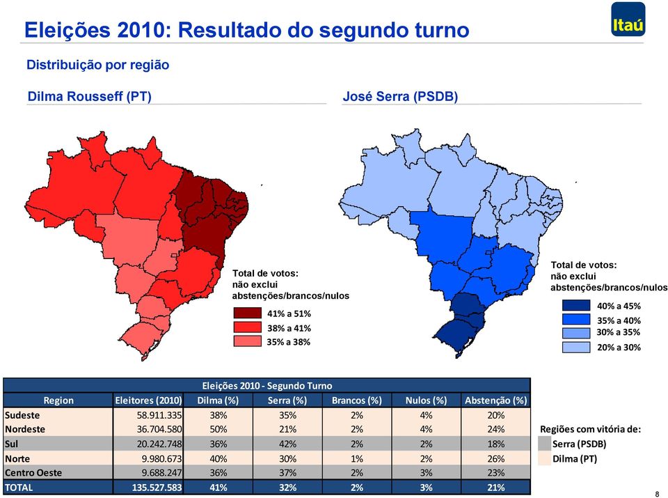 (2010) Dilma (%) Serra (%) Brancos (%) Nulos (%) Abstenção (%) Sudeste 58.911.335 38% 35% 2% 4% 20% Nordeste 36.704.