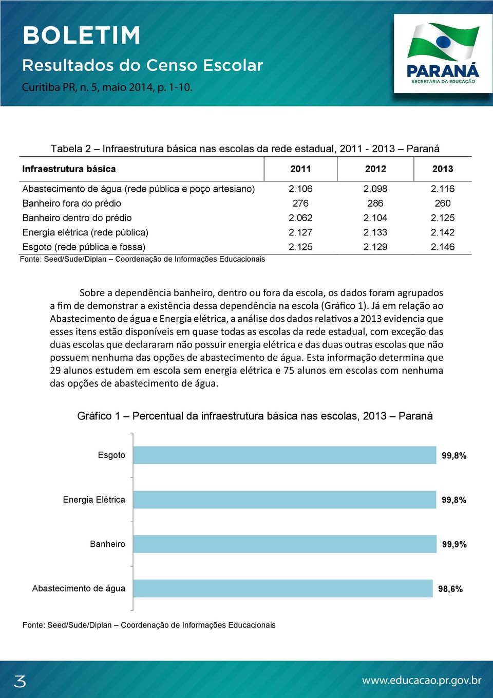 133 Paraná 2.142 Esgoto (re pública e fossa) 2.125 2.129 2.146 Infraestrutura básica 2011 2012 2013 Abastecimento água (re pública e poço artesiano) 2.106 2.098 2.