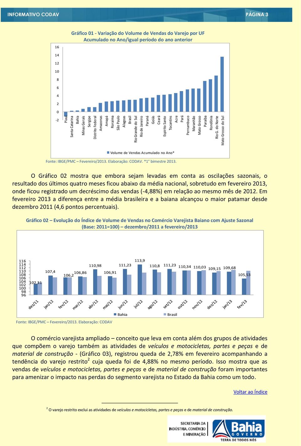 do Norte Mato Grosso do Sul PÁGINA 3 16 Gráfico 01 - Variação do Volume de Vendas do Varejo por UF Acumulado no Ano/igual período do ano anterior 14 12 10 8 6 4 2 0-2 Volume de Vendas Acumulado no