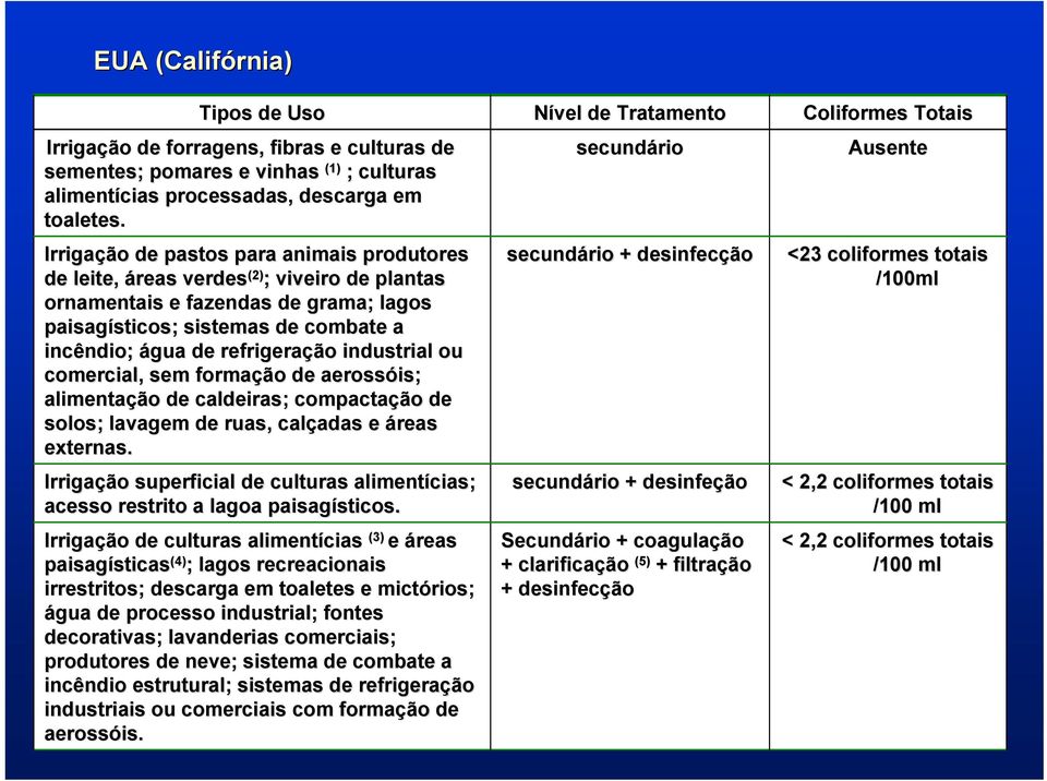 refrigeração industrial ou comercial, sem formação de aerossóis; alimentação de caldeiras; compactação de solos; lavagem de ruas, calçadas adas e áreas externas.