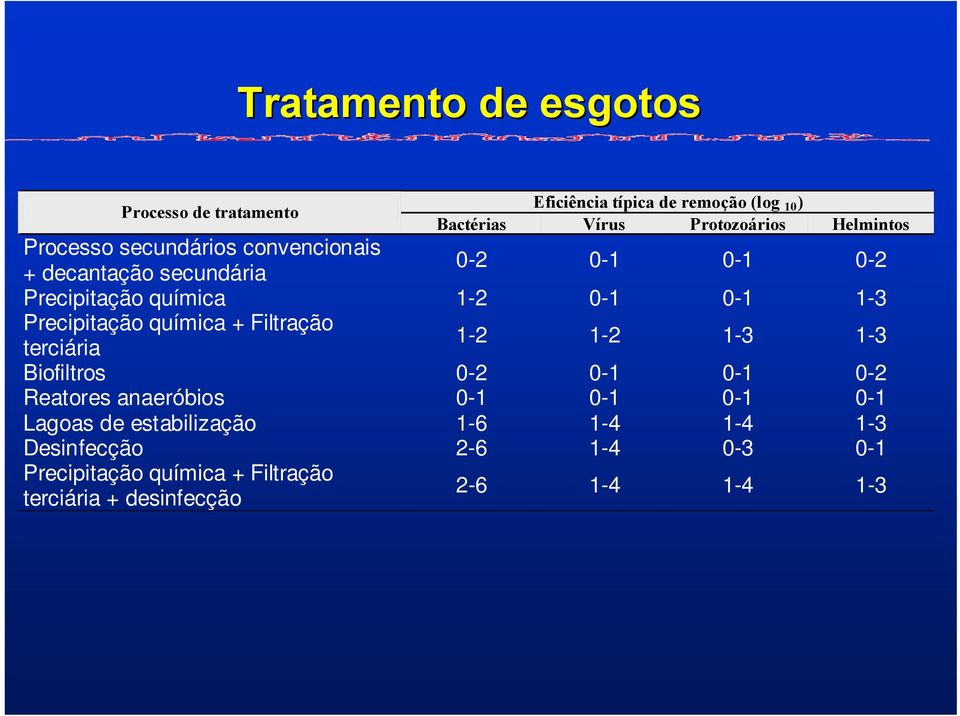 química + Filtração terciária 1-2 1-2 1-3 1-3 Biofiltros 0-2 0-1 0-1 0-2 Reatores anaeróbios 0-1 0-1 0-1 0-1 Lagoas de