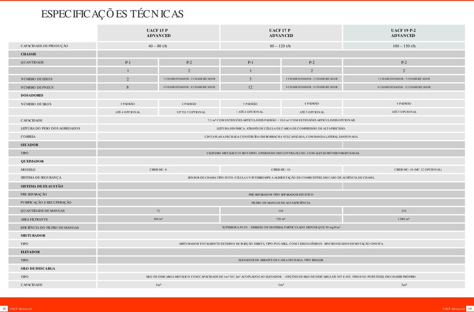 CHASSI SECADOR 4 CHASSI DOSADOR - 12 CHASSI SECADOR DOSADORES NÚMERO DE SILOS 3 PADRÃO 4 PADRÃO 3 PADRÃO 4 PADRÃO 4 PADRÃO ATÉ 4 OPCIONAL UP TO 5 OPTIONAL UP ATÉ TO 4 4 OPCIONAL OPTIONAL ATÉ 5