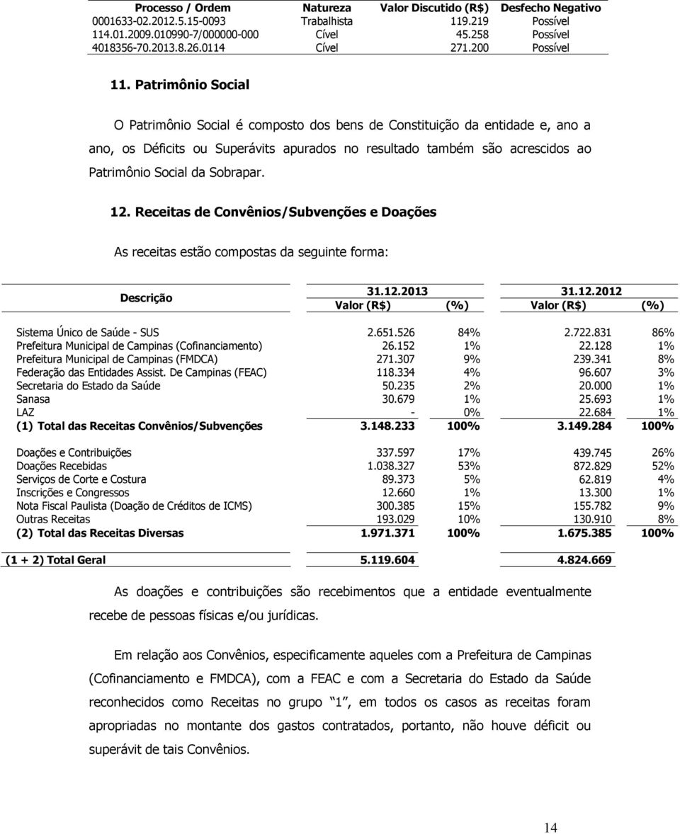 Patrimônio Social O Patrimônio Social é composto dos bens de Constituição da entidade e, ano a ano, os Déficits ou Superávits apurados no resultado também são acrescidos ao Patrimônio Social da