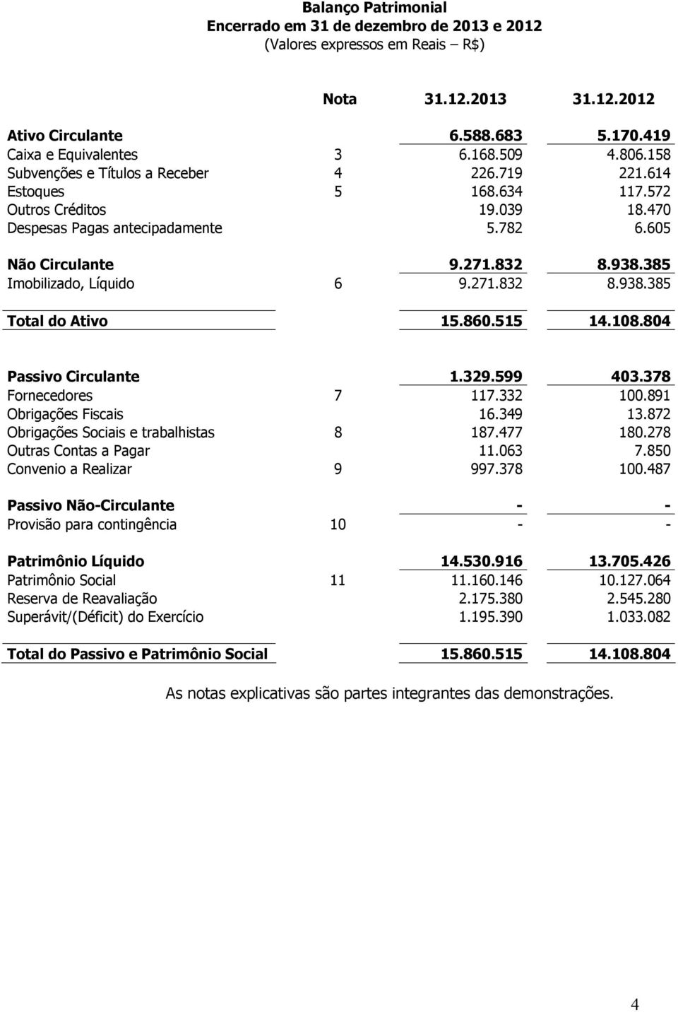 385 Imobilizado, Líquido 6 9.271.832 8.938.385 Total do Ativo 15.860.515 14.108.804 Passivo Circulante 1.329.599 403.378 Fornecedores 7 117.332 100.891 Obrigações Fiscais 16.349 13.