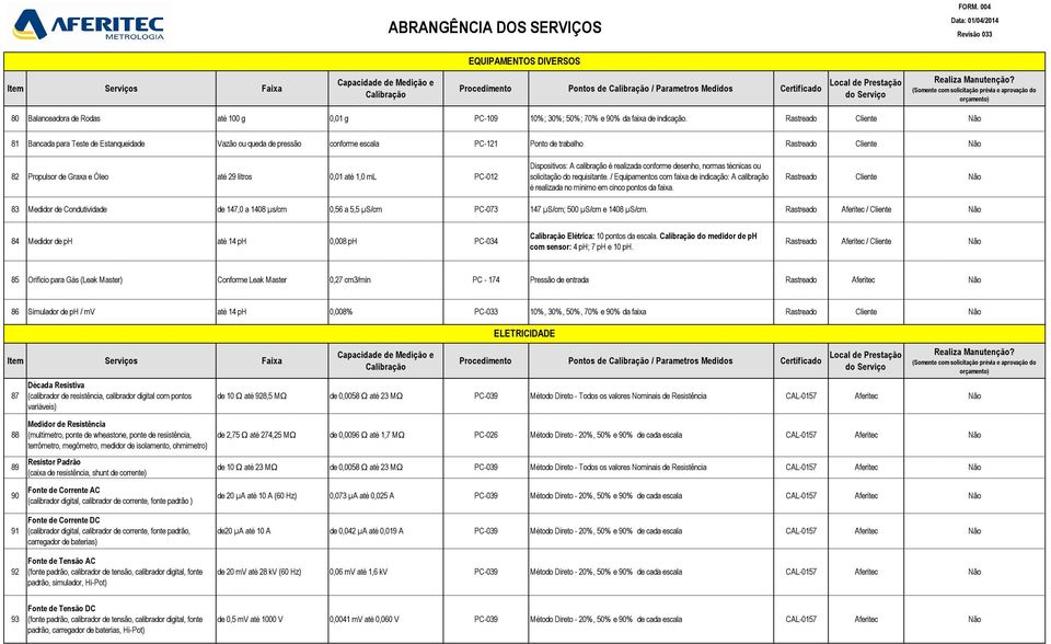 até 1,0 ml PC-012 Dispositivos: A calibração é realizada conforme desenho, normas técnicas ou solicitação do requisitante.