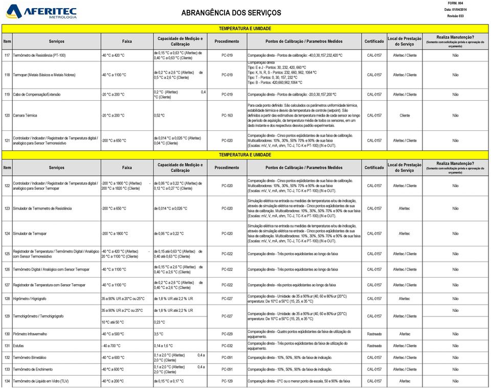 ºC Tipo: K, N, R, S - Pontos: 232, 660, 962, 1064 ºC Tipo: T - Pontos: 0, 30, 157, 232 ºC Tipo: B - Pontos: 420,660,962,1064 C 119 Cabo de Compensação/Extensão -20 C a 200 C 0,2 C (Aferitec) 0,4 C
