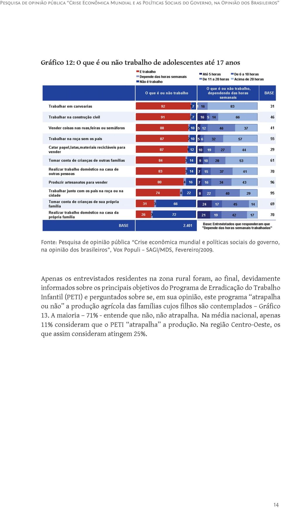 perguntados sobre se, em sua opinião, este programa atrapalha ou não a produção agrícola das famílias cujos filhos são contemplados Gráfico 13.