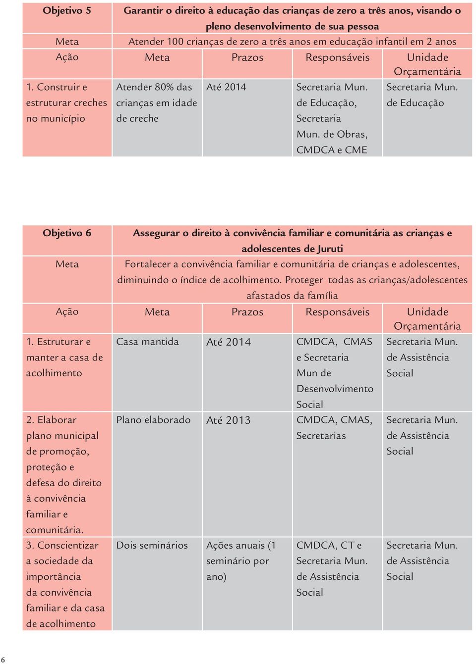 de Obras, e CME de Educação Objetivo 6 Assegurar o direito à convivência familiar e comunitária as crianças e de Juruti Meta Fortalecer a convivência familiar e comunitária de crianças e, diminuindo