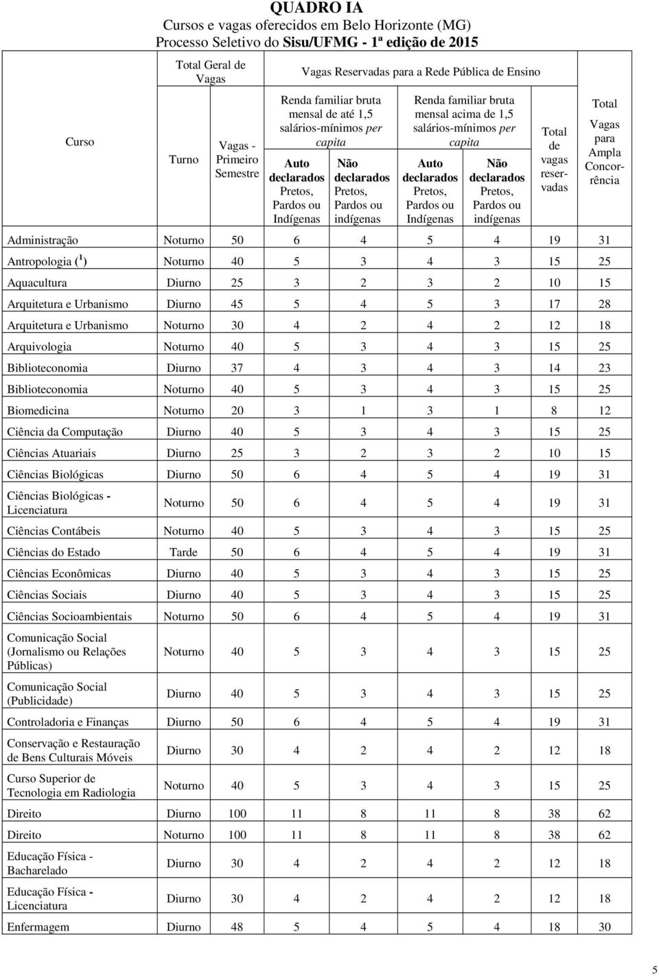 Não indígenas Total de vagas reservadas Administração Noturno 50 6 4 5 4 19 31 Antropologia ( 1 ) Noturno 40 5 3 4 3 15 25 Aquacultura Diurno 25 3 2 3 2 10 15 Arquitetura e Urbanismo Diurno 45 5 4 5