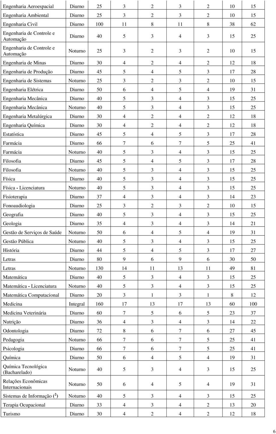 Engenharia Elétrica Diurno 50 6 4 5 4 19 31 Engenharia Mecânica Diurno 40 5 3 4 3 15 25 Engenharia Mecânica Noturno 40 5 3 4 3 15 25 Engenharia Metalúrgica Diurno 30 4 2 4 2 12 18 Engenharia Química