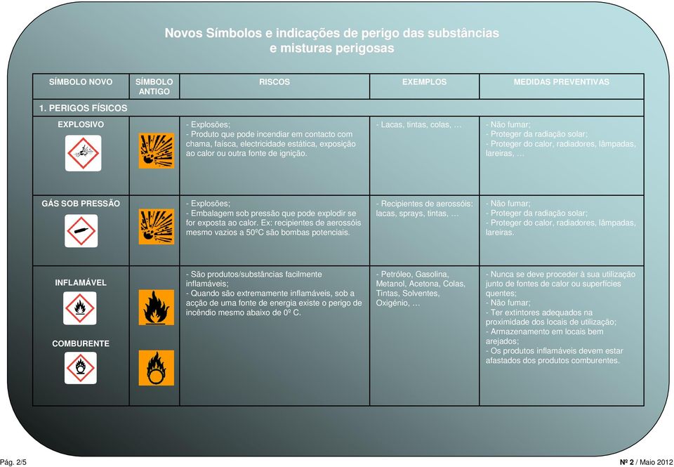 - Lacas, tintas, colas, - Proteger da radiação solar; - Proteger do calor, radiadores, lâmpadas, lareiras, GÁS SOB PRESSÃO - Explosões; - Embalagem sob pressão que pode explodir se for exposta ao