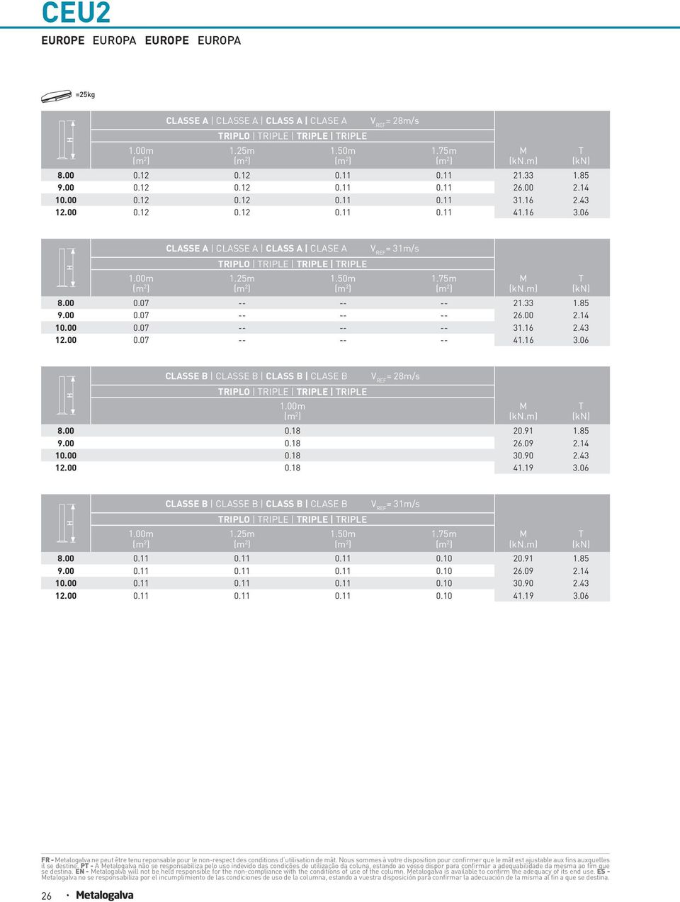 00 0.18 20.91 1.85 9.00 0.18 26.09 2.14 10.00 0.18 30.90 2.43 12.00 0.18 41.19 3.06 CLASSE B CLASSE B CLASS B CLASE B RIPLO RIPLE RIPLE RIPLE = 31m/s 8.00 0.11 0.11 0.11 0.10 20.91 1.85 9.00 0.11 0.11 0.11 0.10 26.