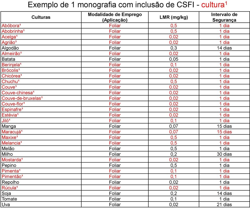 0,02 1 dia Chuchu¹ Foliar 0,5 1 dia Couve¹ Foliar 0,02 1 dia Couve-chinesa¹ Foliar 0,02 1 dia Couve-de-bruxelas¹ Foliar 0,02 1 dia Couve-flor¹ Foliar 0,02 1 dia Espinafre¹ Foliar 0,02 1 dia Estévia¹