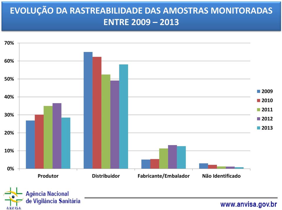 30% 20% 2009 2010 2011 2012 2013 10% 0%