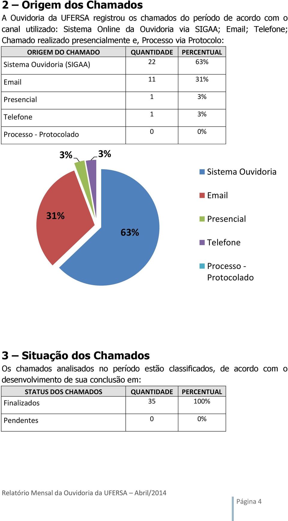 Telefone 1 3% Processo - Protocolado 0 0% 3% 3% Sistema Ouvidoria Email 31% 63% Presencial Telefone Processo - Protocolado 3 Situação dos Chamados Os chamados