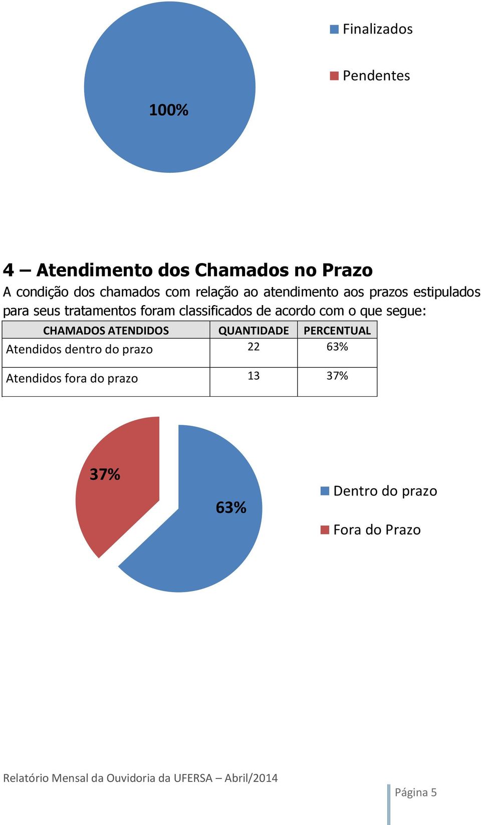 classificados de acordo com o que segue: CHAMADOS ATENDIDOS QUANTIDADE PERCENTUAL