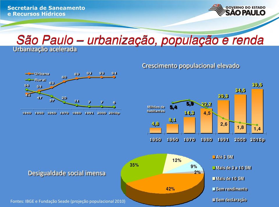 22,2 4,5 29,3 2,6 34,5 1,8 39,5 1,4 1950 1960 1970 1980 1991 2000 2010p Desigualdade social imensa 35% 12% 9% 2% Até 3