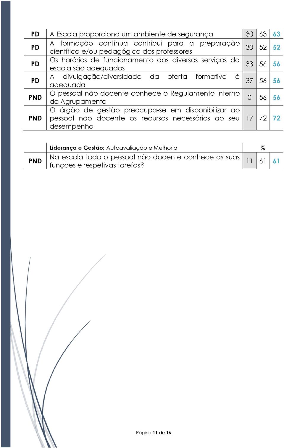 docente conhece o Regulamento Interno do Agrupamento 0 56 56 O órgão de gestão preocupa-se em disponibilizar ao pessoal não docente os recursos necessários ao seu