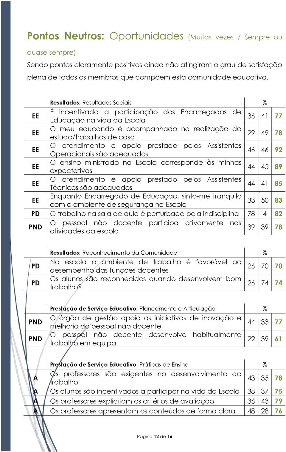 Resultados: Resultados Sociais % É incentivada a participação dos Encarregados de Educação na vida da Escola 36 41 77 O meu educando é acompanhado na realização do estudo/trabalhos de casa 29 49 78 O