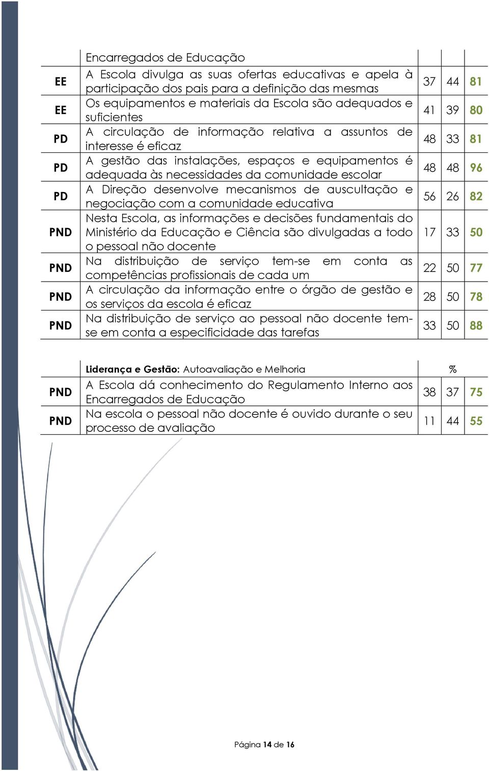 auscultação e negociação com a comunidade educativa Nesta Escola, as informações e decisões fundamentais do Ministério da Educação e Ciência são divulgadas a todo o pessoal não docente Na