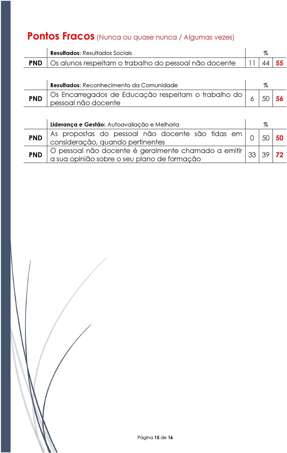 6 50 56 Liderança e Gestão: Autoavaliação e Melhoria % As propostas do pessoal não docente são tidas em consideração, quando
