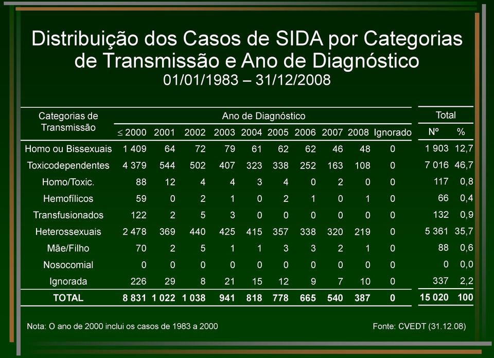 88 12 4 4 3 4 0 2 0 0 Hemofílicos 59 0 2 1 0 2 1 0 1 0 Transfusionados 122 2 5 3 0 0 0 0 0 0 Heterossexuais 2 478 369 440 425 415 357 338 320 219 0 Mãe/Filho 70 2 5 1 1 3 3 2 1 0 Nosocomial 0 0 0 0