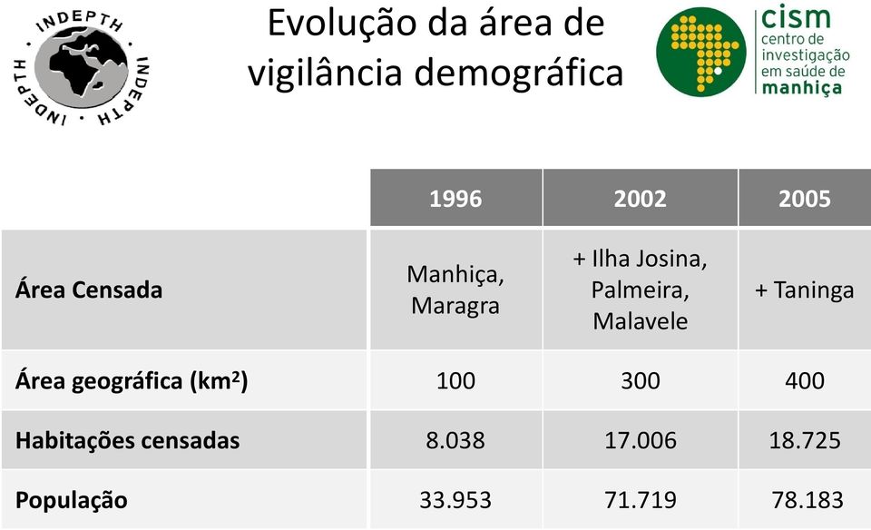 Malavele + Taninga Área geográfica(km 2 ) 100 300 400