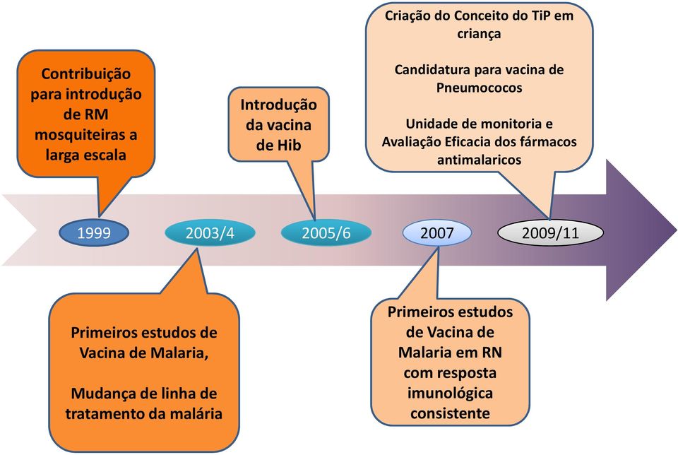 Eficacia dos fármacos antimalaricos 1999 2003/4 2005/6 2007 2009/11 Primeiros estudosde Vacina de