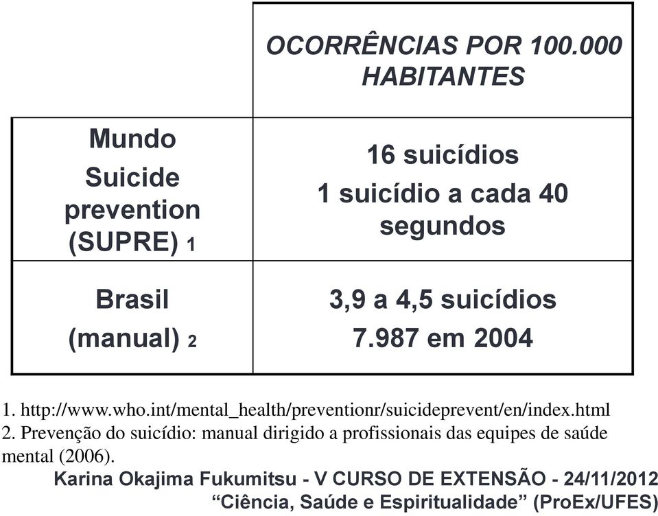 suicídio a cada 40 segundos 3,9 a 4,5 suicídios 7.987 em 2004 1. http://www.who.