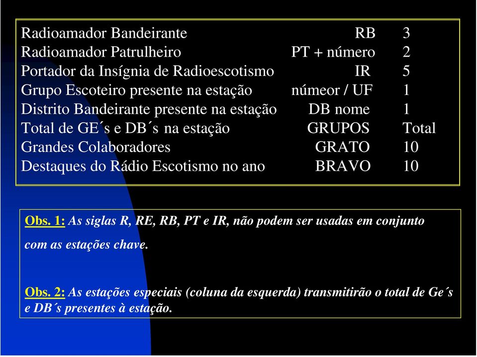 Grandes Colaboradores GRATO 10 Destaques do Rádio Escotismo no ano BRAVO 10 Obs.