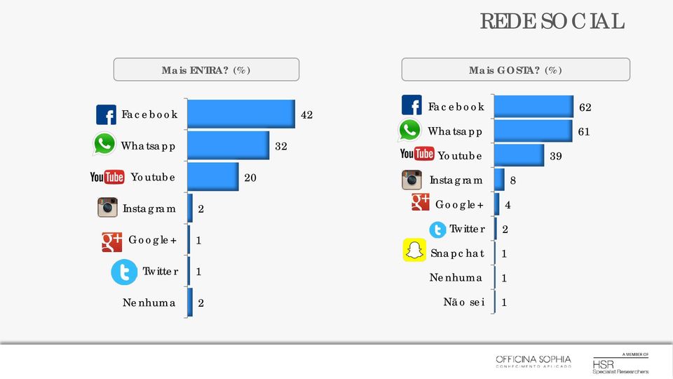 Youtube 39 62 6 Youtube 20 Instagram 8 Instagram 2