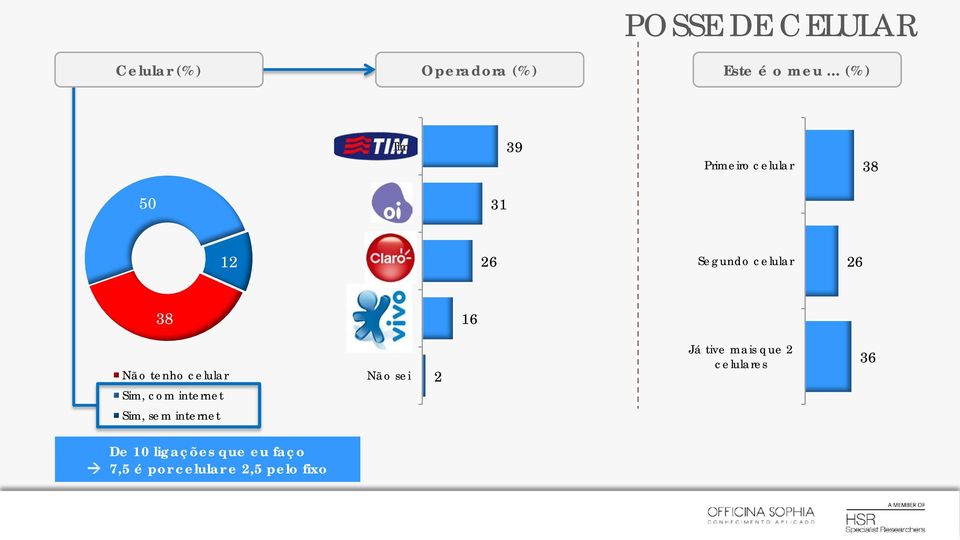 38 Vivo 6 Não tenho celular Sim, com internet Não sei 2 Já tive mais que