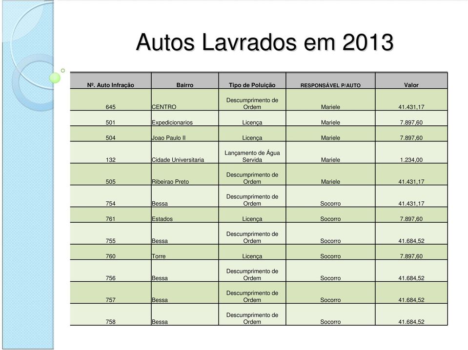 897,60 132 Cidade Universitaria 505 Ribeirao Preto 754 Bessa Lançamento de Água Servida Mariele 1.234,00 Descumprimento de Ordem Mariele 41.