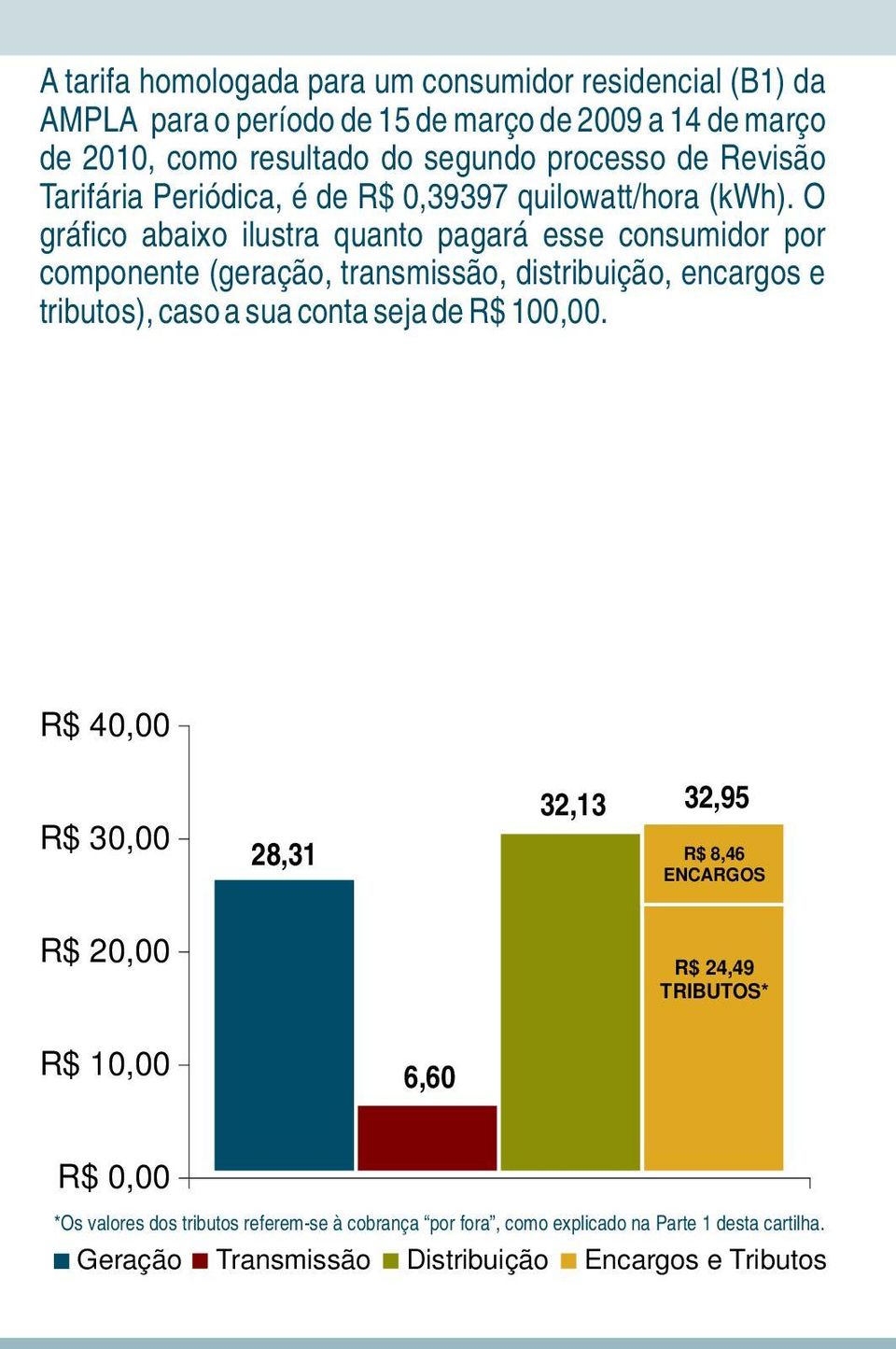 O gráfico abaixo ilustra quanto pagará esse consumidor por componente (geração, transmissão, distribuição, encargos e tributos), caso a sua conta seja de R$