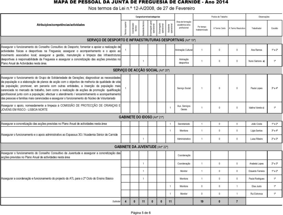 físicas e desportivas na Freguesia; assegurar o acompanhamento e o apoio ao movimento associativo local; assegurar a gestão, manutenção e limpeza das infraestruturas desportivas à responsabilidade da