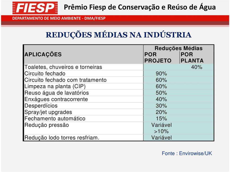 na planta (CIP) 60% Reuso água de lavatórios 50% Enxágues contracorrente 40% Desperdícios 30% Spray/jet upgrades