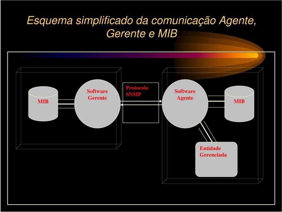MIB Software Gerente Protocolo