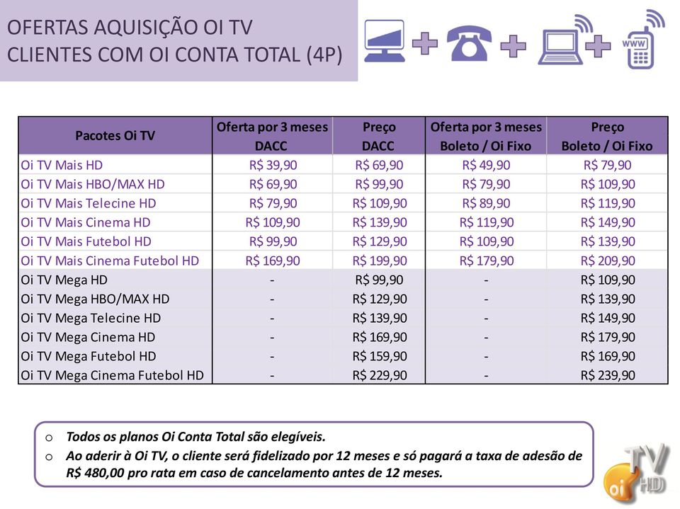 TV Mais Futebol HD R$ 99,90 R$ 129,90 R$ 109,90 R$ 139,90 Oi TV Mais Cinema Futebol HD R$ 169,90 R$ 199,90 R$ 179,90 R$ 209,90 Oi TV Mega HD - R$ 99,90 - R$ 109,90 Oi TV Mega HBO/MAX HD - R$ 129,90 -