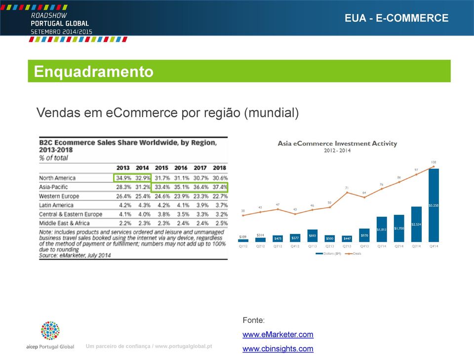 ecommerce por região