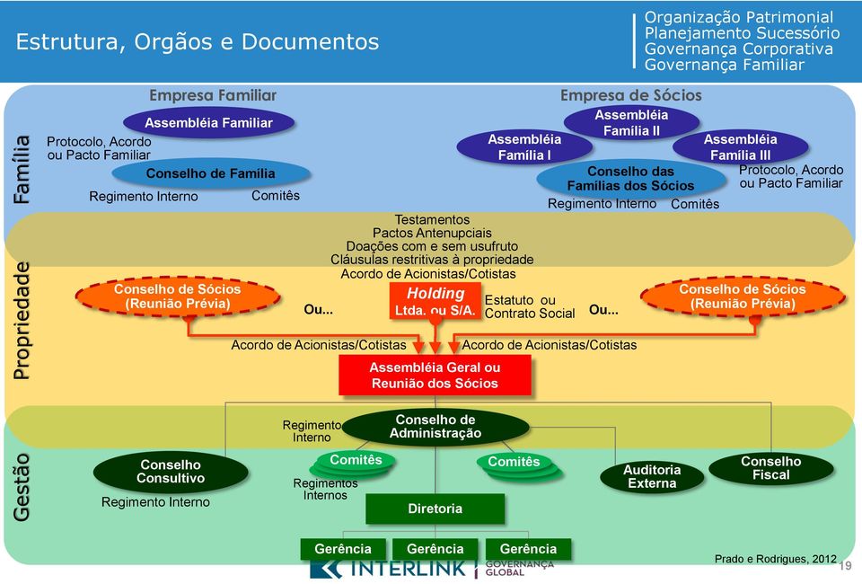 .. Assembléia Família I Testamentos Pactos Antenupciais Doações com e sem usufruto Cláusulas restritivas à propriedade Acordo de Acionistas/Cotistas Holding Ltda. ou S/A.