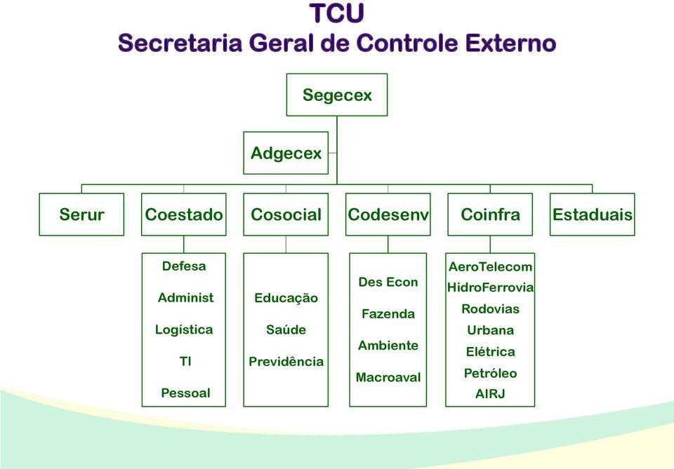 Logística TI Pessoal Educação Saúde Previdência Des Econ Fazenda